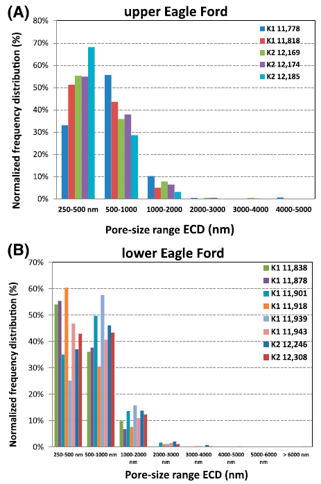 Fig 3.2 Plots of normalized pore-size frequency distribution of marl facies